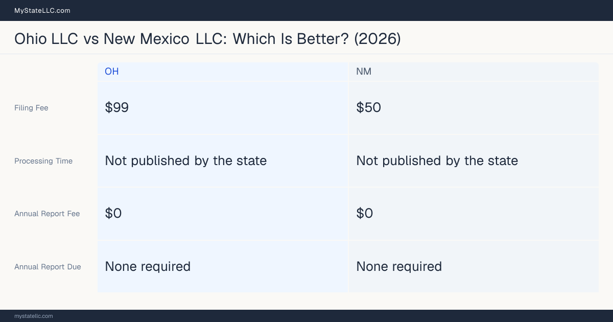 Comparison chart of forming an LLC in Ohio versus New Mexico, contrasting filing fees, annual report cost and ongoing obligations across 8 factors. On balance this guide favours Ohio.