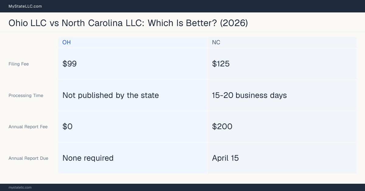 Comparison chart of forming an LLC in Ohio versus North Carolina, contrasting filing fees, annual report cost and ongoing obligations across 8 factors. On balance this guide favours Ohio.