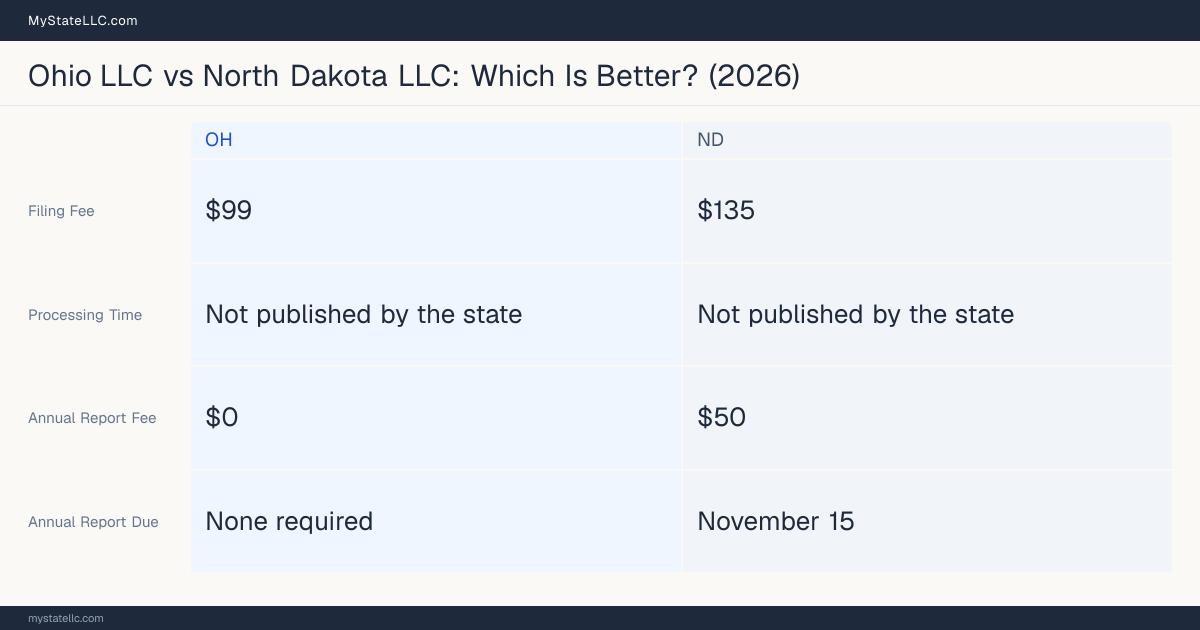 Comparison chart of forming an LLC in Ohio versus North Dakota, contrasting filing fees, annual report cost and ongoing obligations across 8 factors. On balance this guide favours Ohio.
