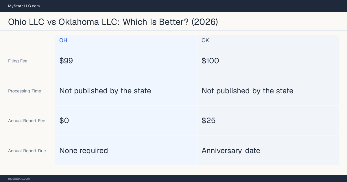 Comparison chart of forming an LLC in Ohio versus Oklahoma, contrasting filing fees, annual report cost and ongoing obligations across 8 factors. On balance this guide favours Ohio.