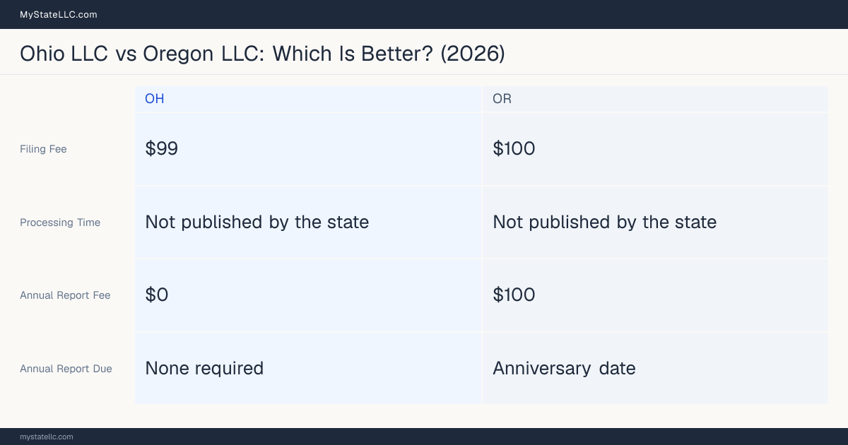 Comparison chart of forming an LLC in Ohio versus Oregon, contrasting filing fees, annual report cost and ongoing obligations across 8 factors. On balance this guide favours Ohio.