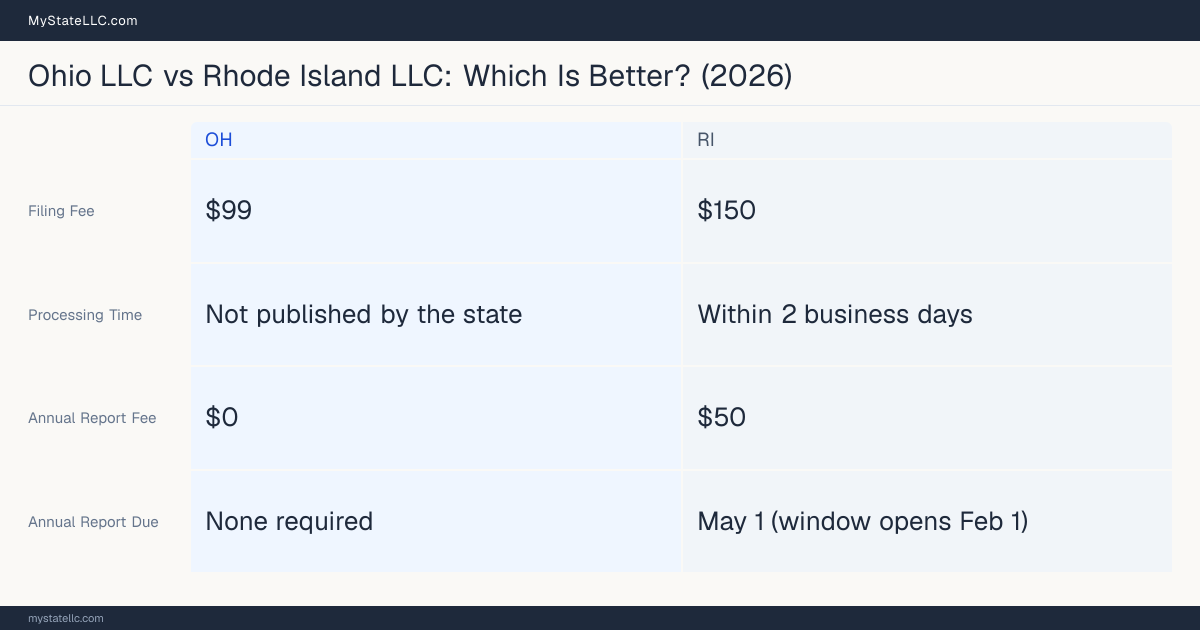 Comparison chart of forming an LLC in Ohio versus Rhode Island, contrasting filing fees, annual report cost and ongoing obligations across 8 factors. On balance this guide favours Ohio.