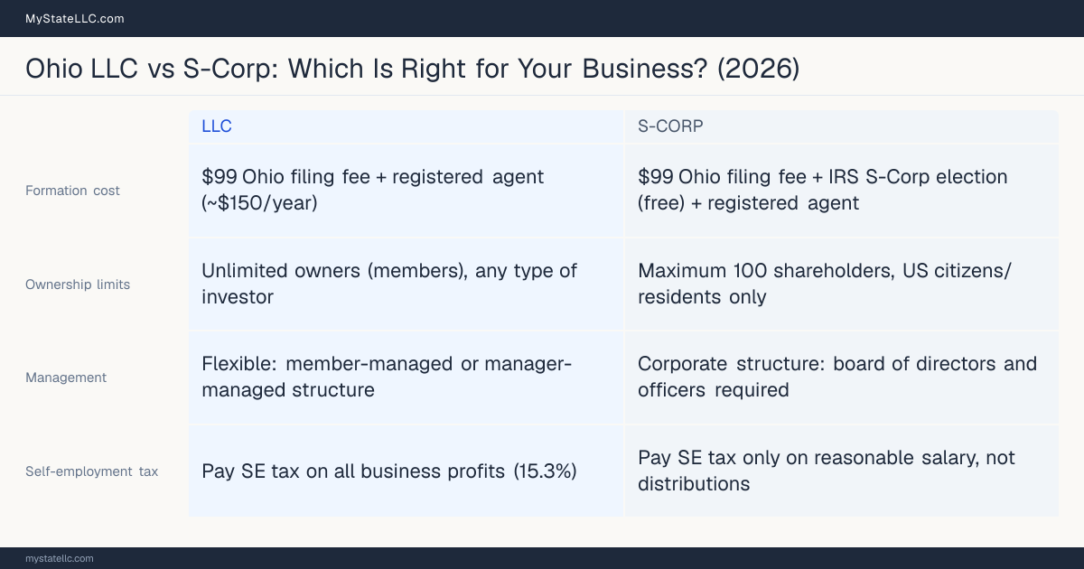 Comparison chart for Ohio LLC versus S-Corp, contrasting liability, taxation and ongoing filing burden across 8 factors.