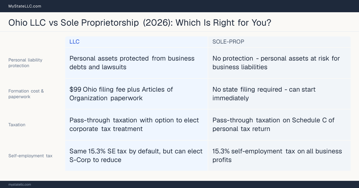 Comparison chart for Ohio LLC versus Sole Proprietorship, contrasting liability, taxation and ongoing filing burden across 8 factors.