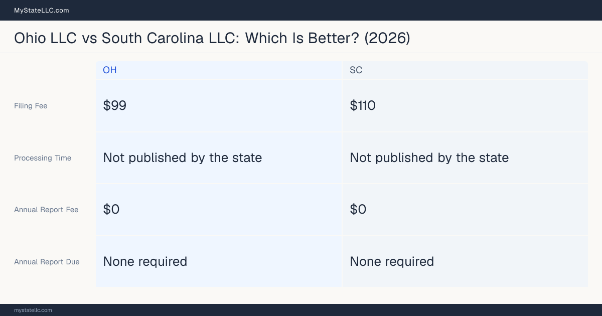 Comparison chart of forming an LLC in Ohio versus South Carolina, contrasting filing fees, annual report cost and ongoing obligations across 8 factors. On balance this guide favours Ohio.