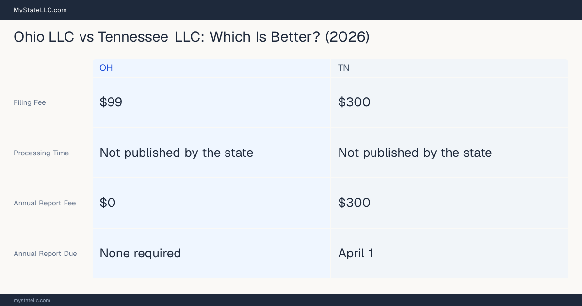Comparison chart of forming an LLC in Ohio versus Tennessee, contrasting filing fees, annual report cost and ongoing obligations across 8 factors. On balance this guide favours Ohio.