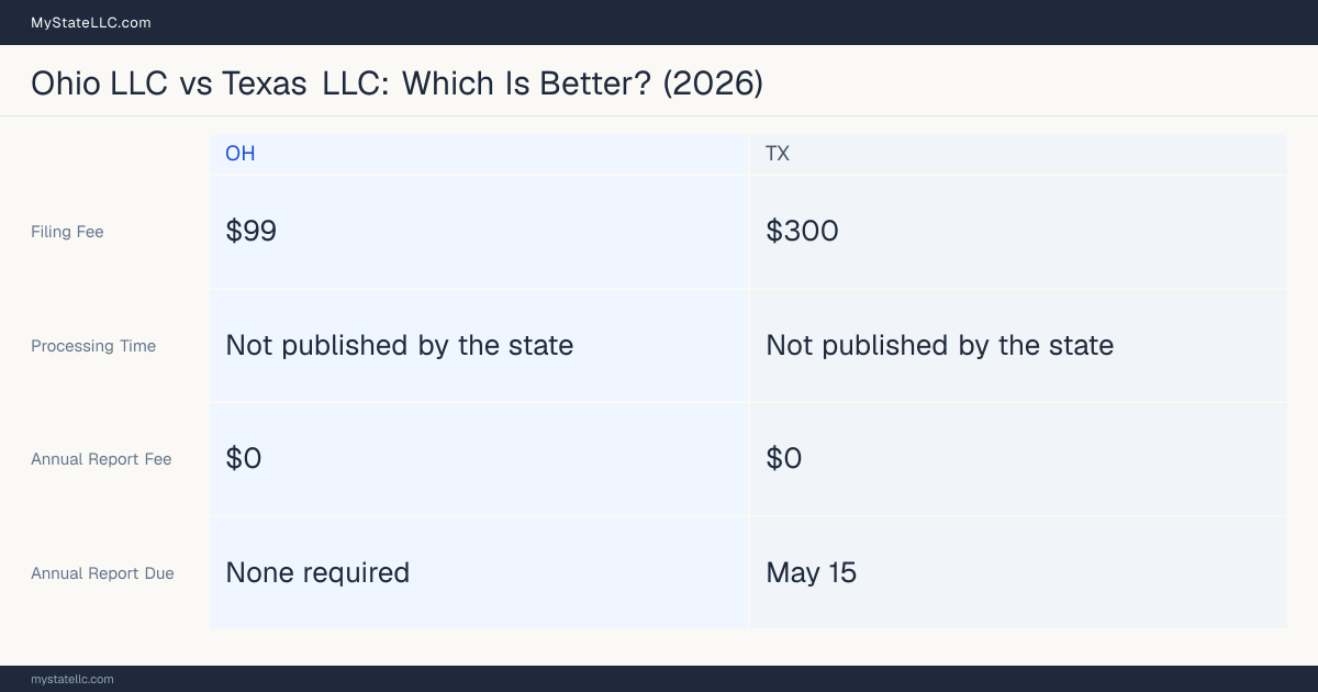 Comparison chart of forming an LLC in Ohio versus Texas, contrasting filing fees, annual report cost and ongoing obligations across 8 factors. On balance this guide favours Ohio.
