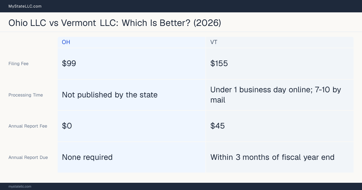 Comparison chart of forming an LLC in Ohio versus Vermont, contrasting filing fees, annual report cost and ongoing obligations across 8 factors. On balance this guide favours Ohio.