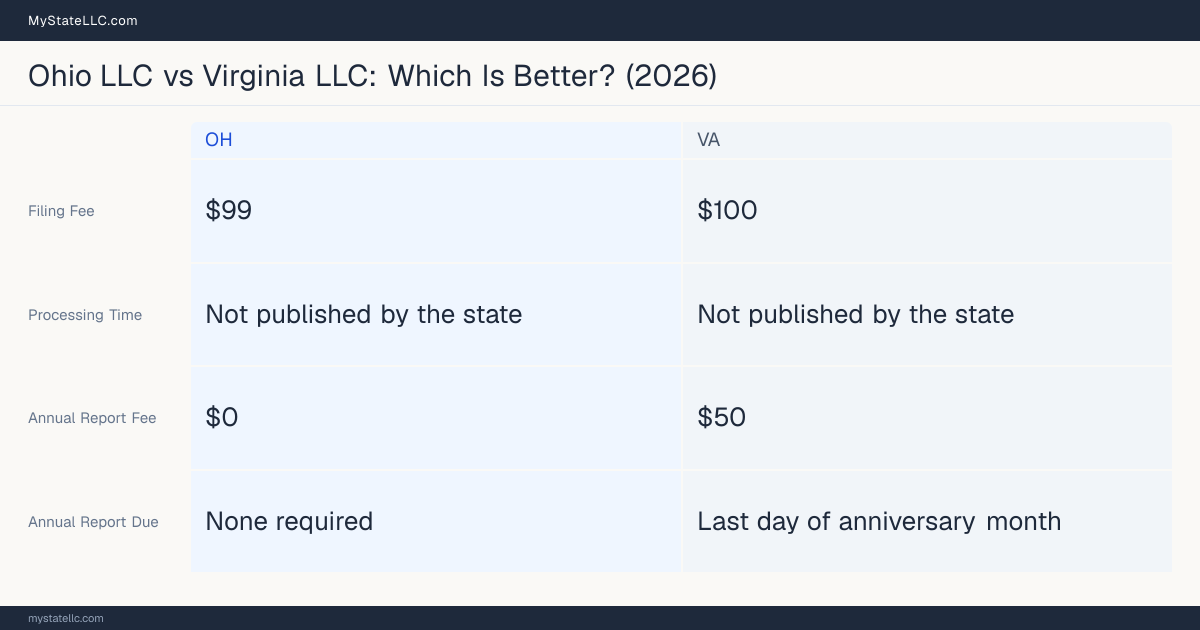 Comparison chart of forming an LLC in Ohio versus Virginia, contrasting filing fees, annual report cost and ongoing obligations across 8 factors. On balance this guide favours Ohio.