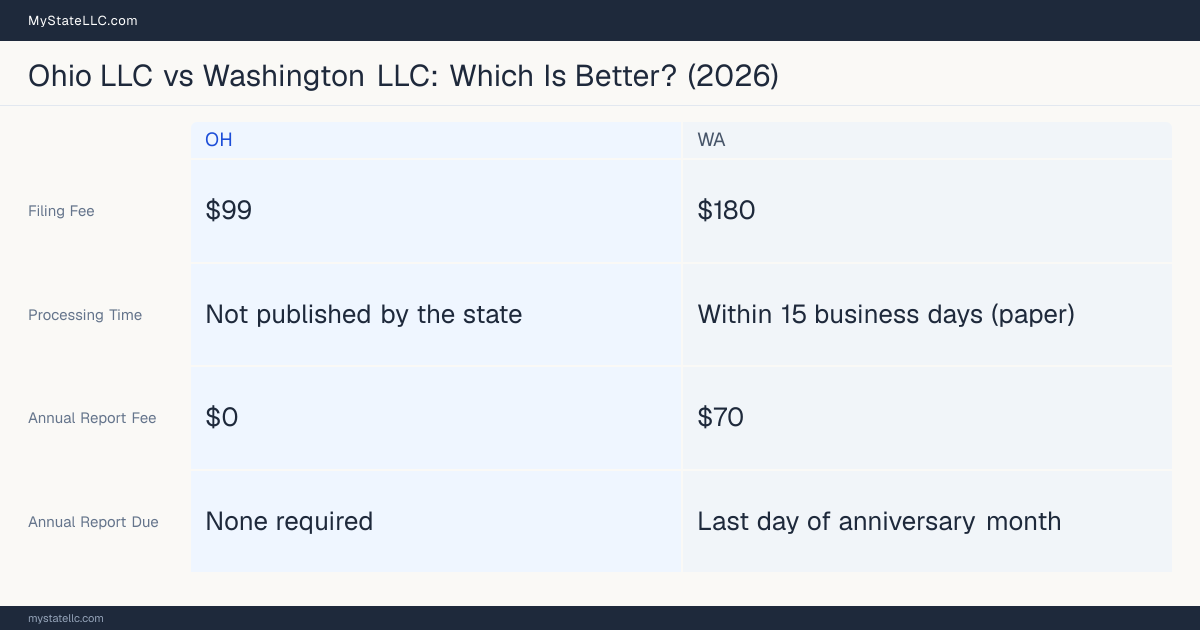 Comparison chart of forming an LLC in Ohio versus Washington, contrasting filing fees, annual report cost and ongoing obligations across 8 factors. On balance this guide favours Ohio.