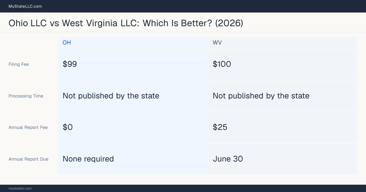 Comparison chart of forming an LLC in Ohio versus West Virginia, contrasting filing fees, annual report cost and ongoing obligations across 8 factors. On balance this guide favours Ohio.
