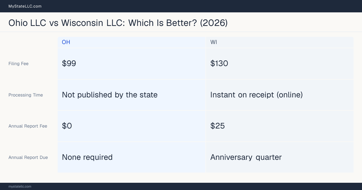 Comparison chart of forming an LLC in Ohio versus Wisconsin, contrasting filing fees, annual report cost and ongoing obligations across 8 factors. On balance this guide favours Ohio.