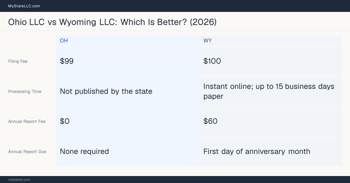 Comparison chart of forming an LLC in Ohio versus Wyoming, contrasting filing fees, annual report cost and ongoing obligations across 8 factors. On balance this guide favours Ohio.