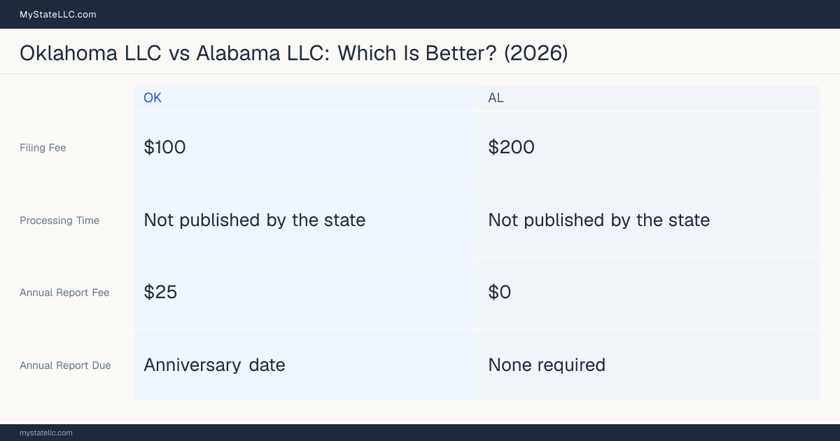 Comparison chart of forming an LLC in Oklahoma versus Alabama, contrasting filing fees, annual report cost and ongoing obligations across 8 factors. On balance this guide favours Oklahoma.