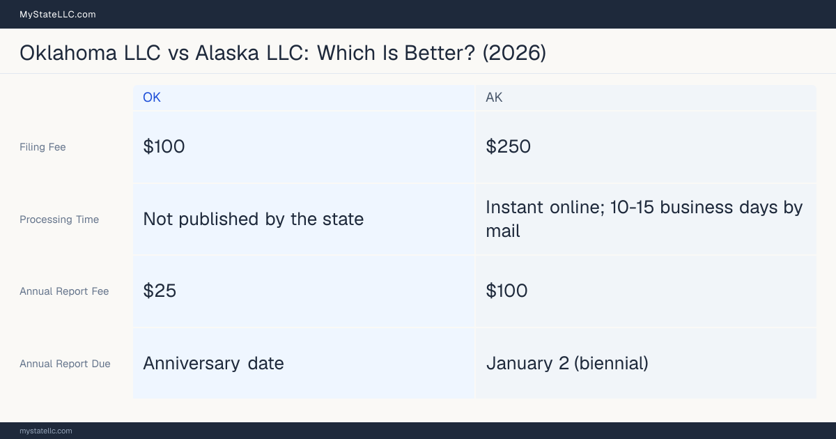 Comparison chart of forming an LLC in Oklahoma versus Alaska, contrasting filing fees, annual report cost and ongoing obligations across 8 factors. On balance this guide favours Oklahoma.