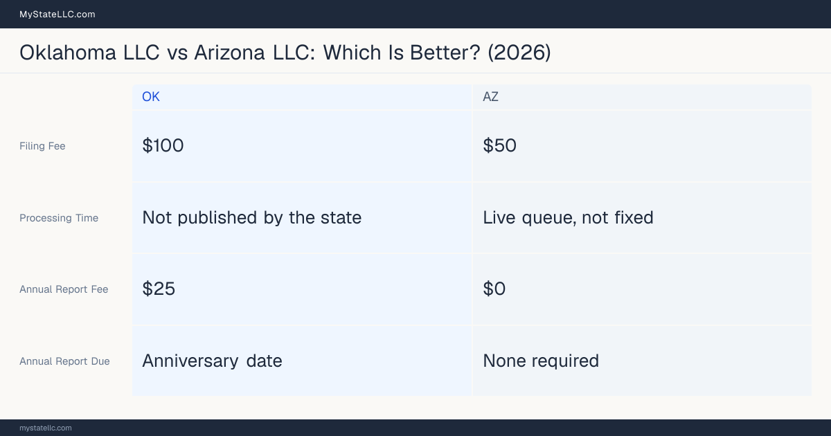 Comparison chart of forming an LLC in Oklahoma versus Arizona, contrasting filing fees, annual report cost and ongoing obligations across 8 factors. On balance this guide favours Oklahoma.