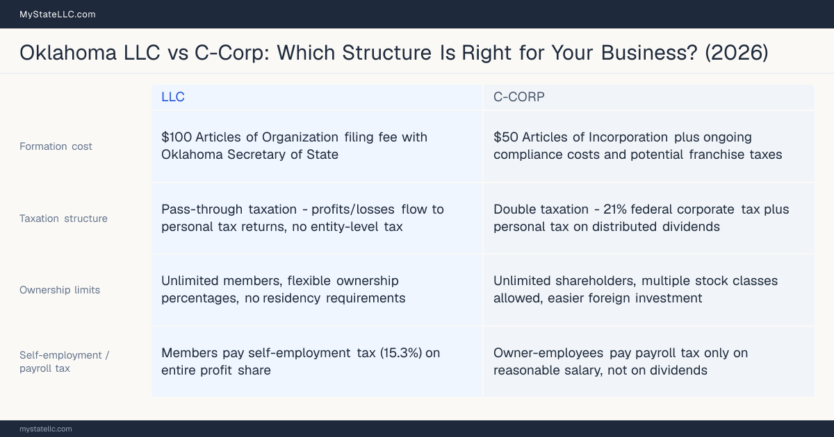 Comparison chart for Oklahoma LLC versus C-Corp, contrasting liability, taxation and ongoing filing burden across 8 factors.