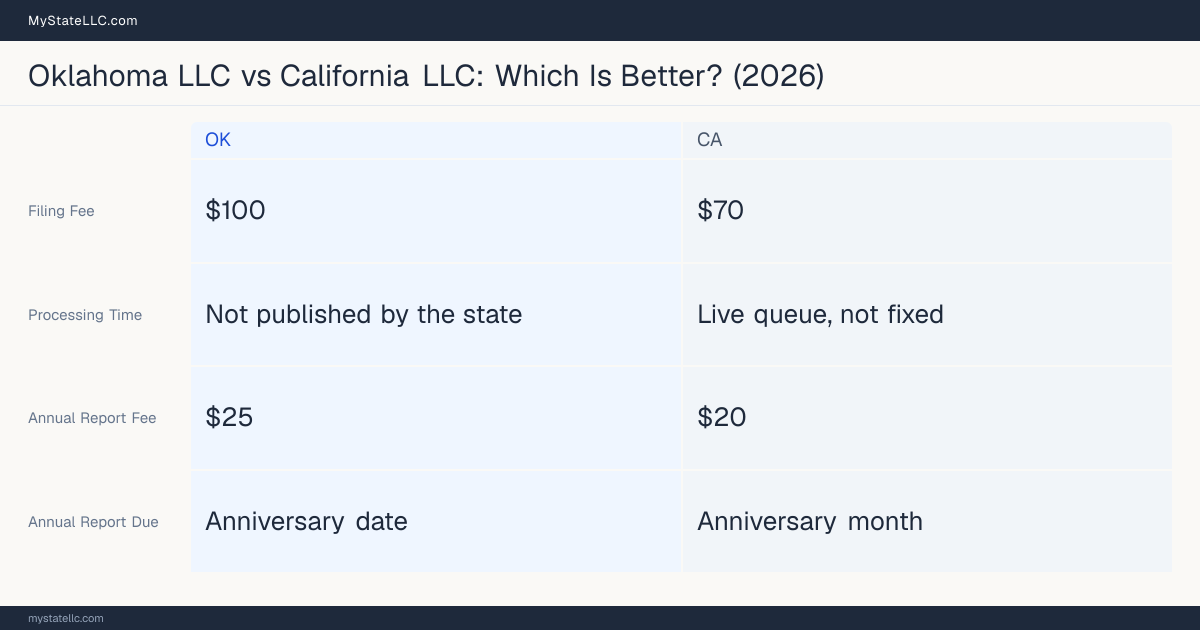 Comparison chart of forming an LLC in Oklahoma versus California, contrasting filing fees, annual report cost and ongoing obligations across 8 factors. On balance this guide favours Oklahoma.