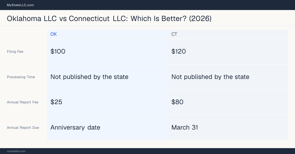 Comparison chart of forming an LLC in Oklahoma versus Connecticut, contrasting filing fees, annual report cost and ongoing obligations across 8 factors. On balance this guide favours Oklahoma.