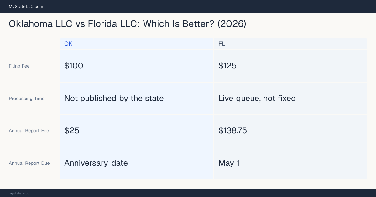 Comparison chart of forming an LLC in Oklahoma versus Florida, contrasting filing fees, annual report cost and ongoing obligations across 8 factors. On balance this guide favours Oklahoma.