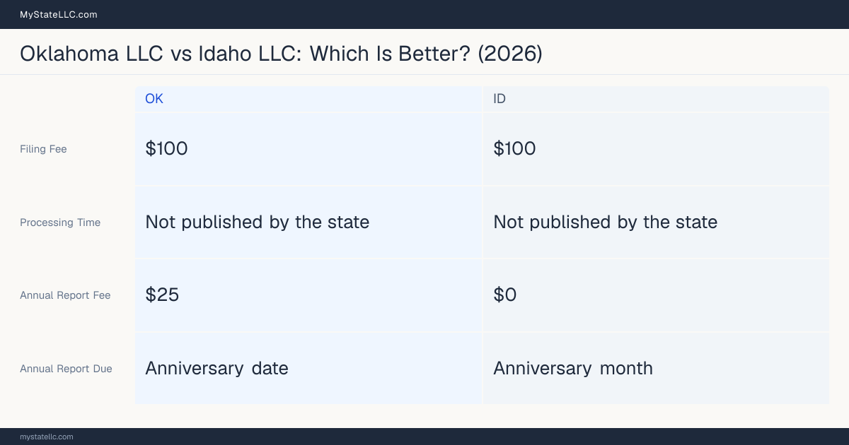 Comparison chart of forming an LLC in Oklahoma versus Idaho, contrasting filing fees, annual report cost and ongoing obligations across 8 factors. On balance this guide favours Oklahoma.