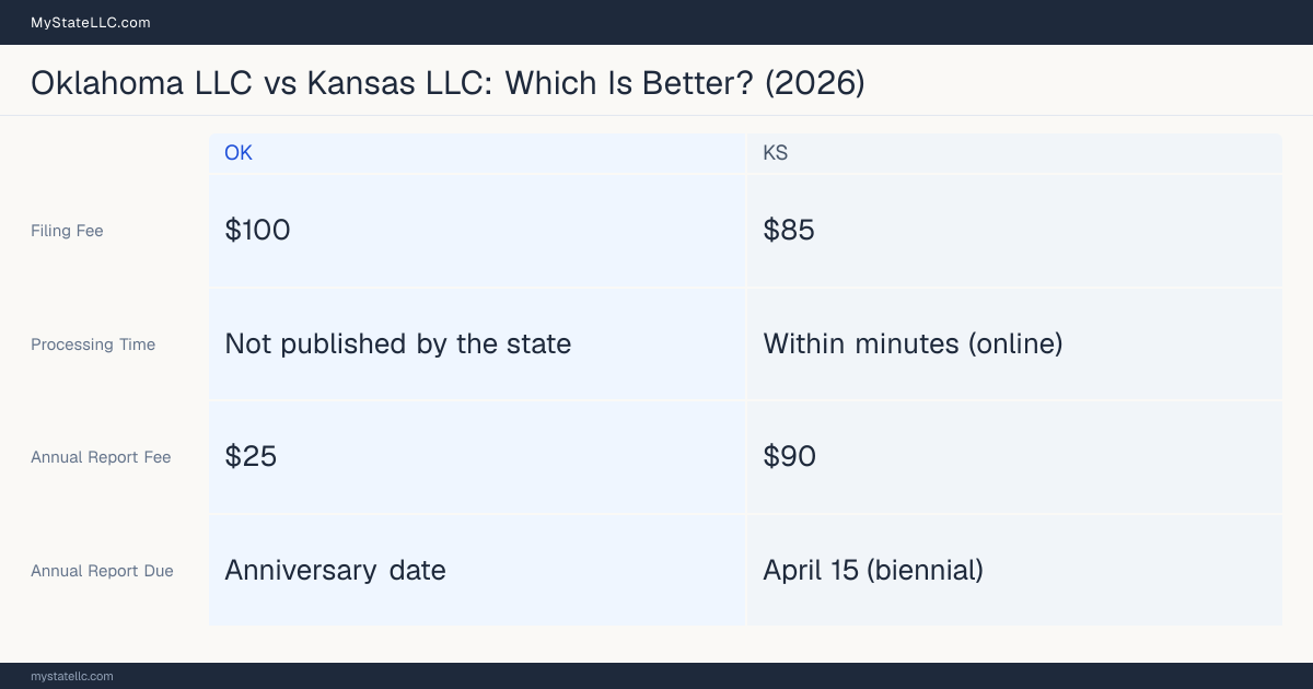 Comparison chart of forming an LLC in Oklahoma versus Kansas, contrasting filing fees, annual report cost and ongoing obligations across 8 factors. On balance this guide favours Oklahoma.