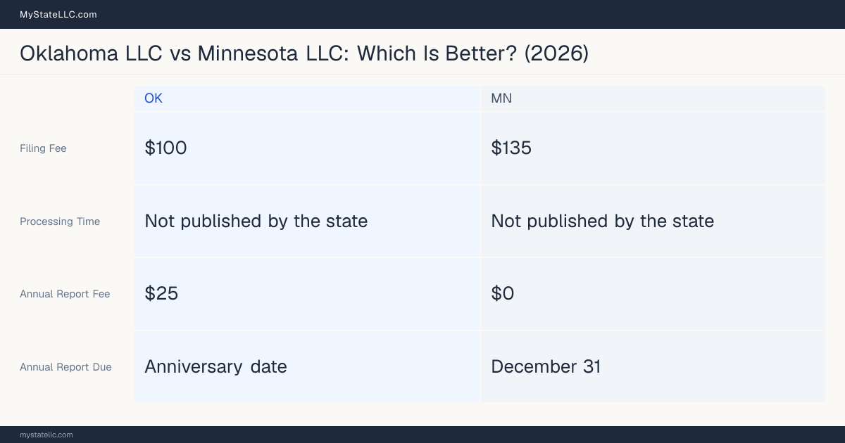Comparison chart of forming an LLC in Oklahoma versus Minnesota, contrasting filing fees, annual report cost and ongoing obligations across 8 factors. On balance this guide favours Oklahoma.