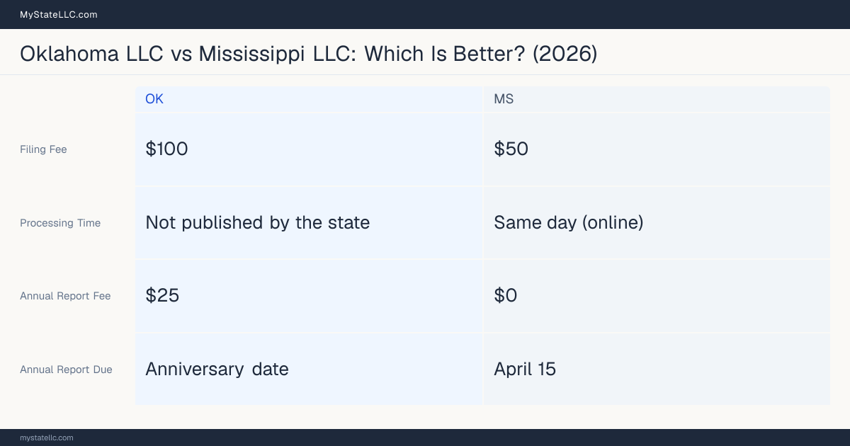 Comparison chart of forming an LLC in Oklahoma versus Mississippi, contrasting filing fees, annual report cost and ongoing obligations across 8 factors. On balance this guide favours Oklahoma.