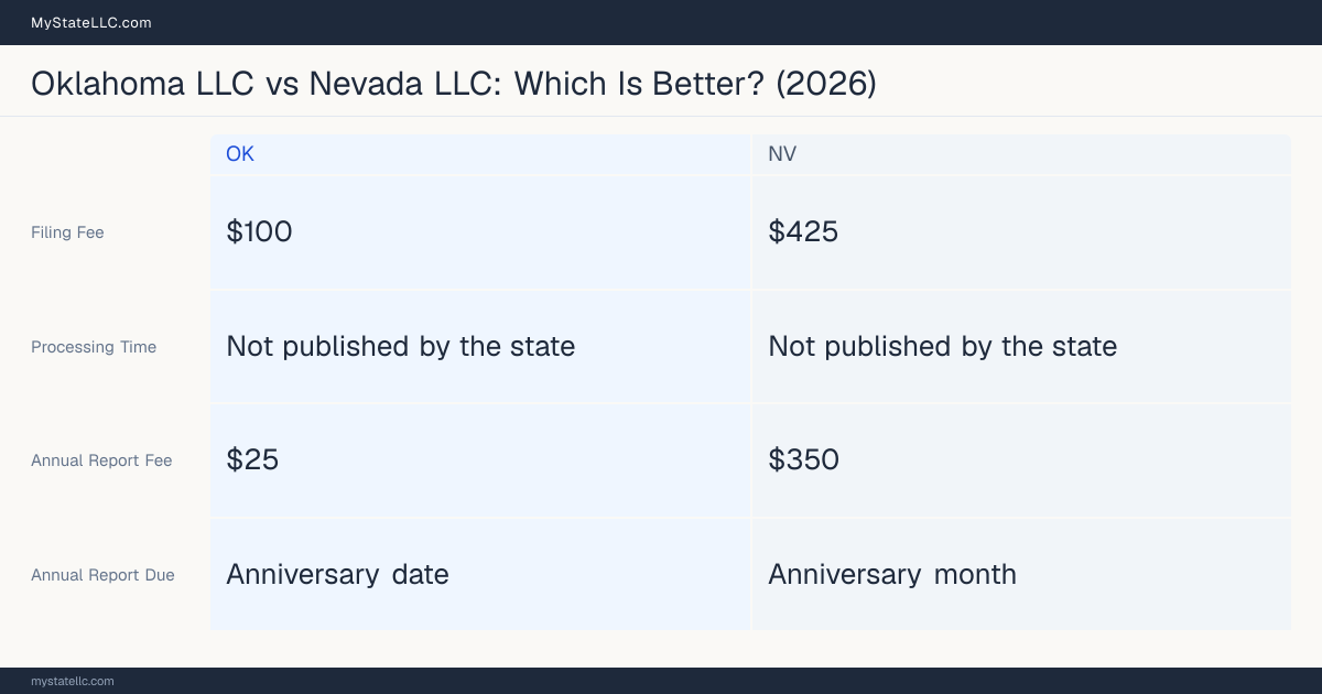 Comparison chart of forming an LLC in Oklahoma versus Nevada, contrasting filing fees, annual report cost and ongoing obligations across 8 factors. On balance this guide favours Oklahoma.