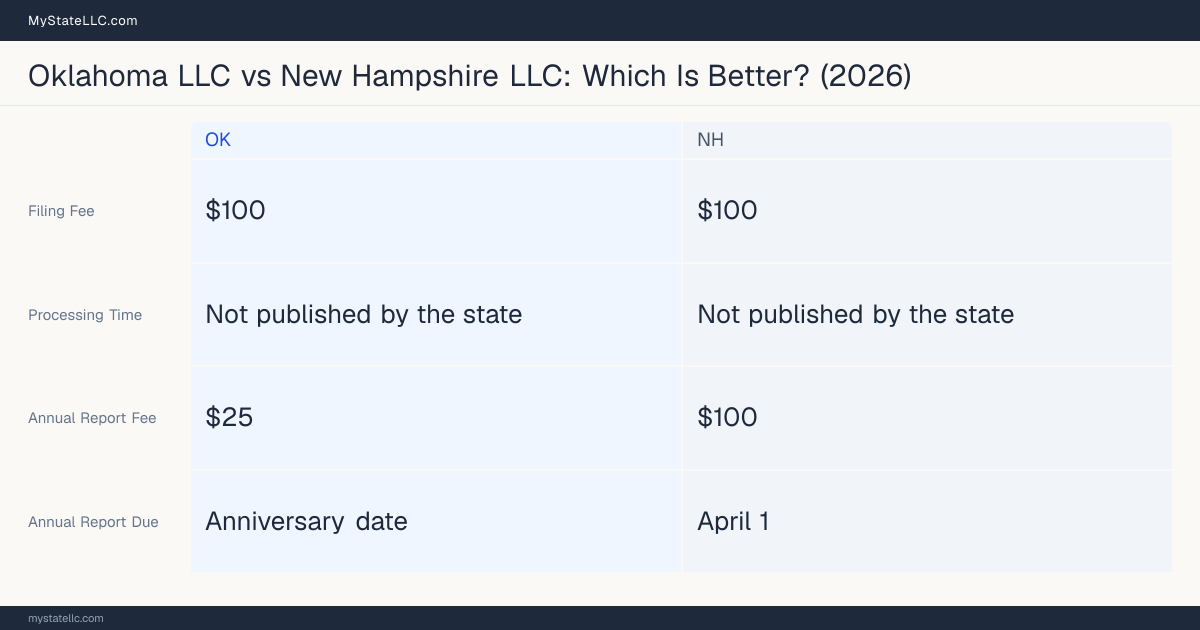 Comparison chart of forming an LLC in Oklahoma versus New Hampshire, contrasting filing fees, annual report cost and ongoing obligations across 8 factors. On balance this guide favours Oklahoma.