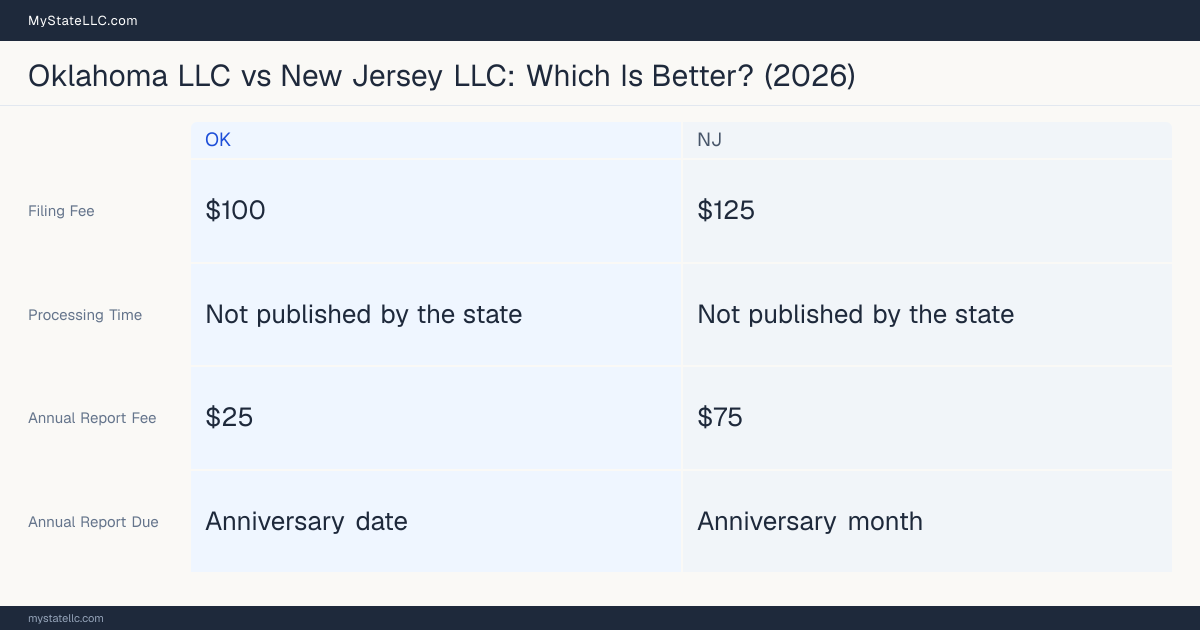 Comparison chart of forming an LLC in Oklahoma versus New Jersey, contrasting filing fees, annual report cost and ongoing obligations across 8 factors. On balance this guide favours Oklahoma.