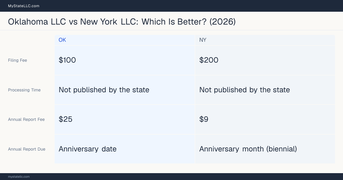 Comparison chart of forming an LLC in Oklahoma versus New York, contrasting filing fees, annual report cost and ongoing obligations across 8 factors. On balance this guide favours Oklahoma.