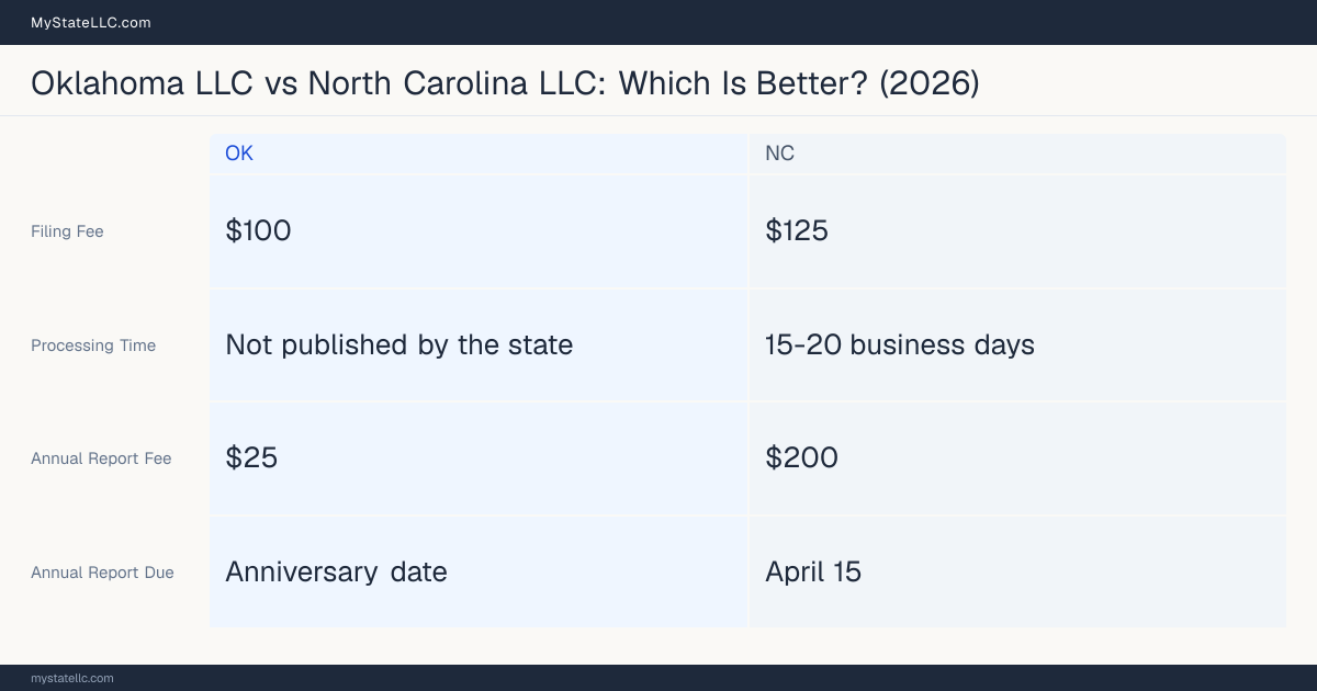 Comparison chart of forming an LLC in Oklahoma versus North Carolina, contrasting filing fees, annual report cost and ongoing obligations across 8 factors. On balance this guide favours Oklahoma.