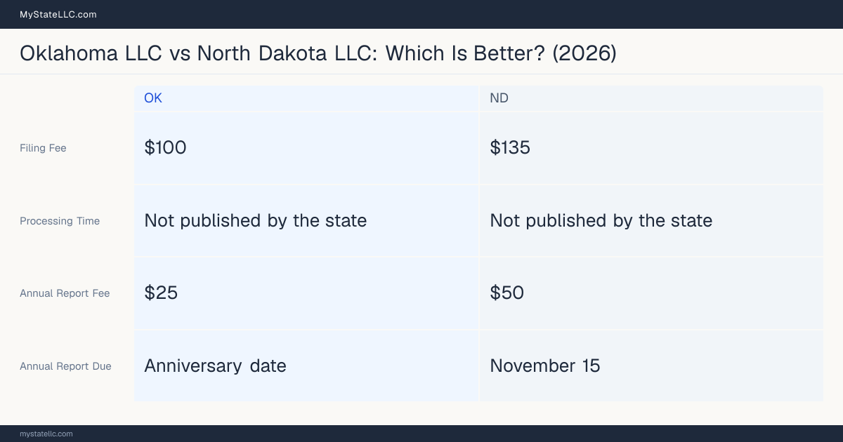 Comparison chart of forming an LLC in Oklahoma versus North Dakota, contrasting filing fees, annual report cost and ongoing obligations across 8 factors. On balance this guide favours Oklahoma.