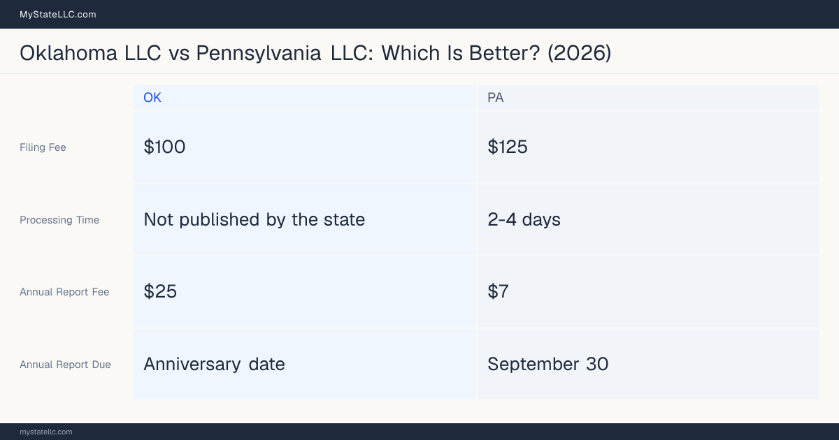 Comparison chart of forming an LLC in Oklahoma versus Pennsylvania, contrasting filing fees, annual report cost and ongoing obligations across 8 factors. On balance this guide favours Oklahoma.