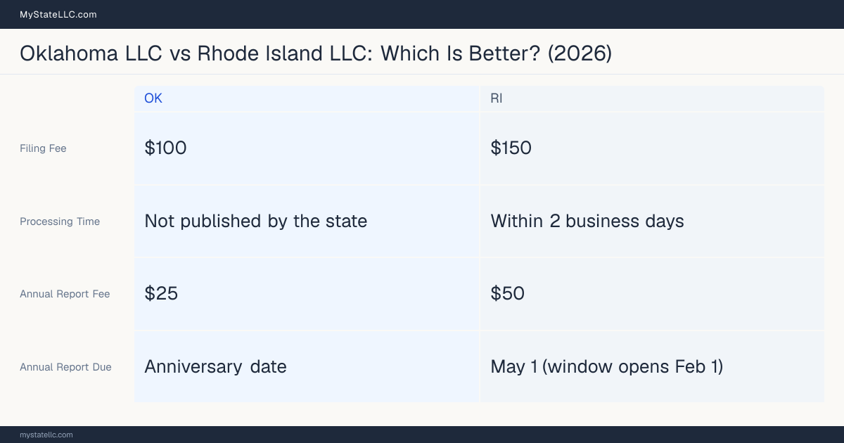 Comparison chart of forming an LLC in Oklahoma versus Rhode Island, contrasting filing fees, annual report cost and ongoing obligations across 8 factors. On balance this guide favours Oklahoma.