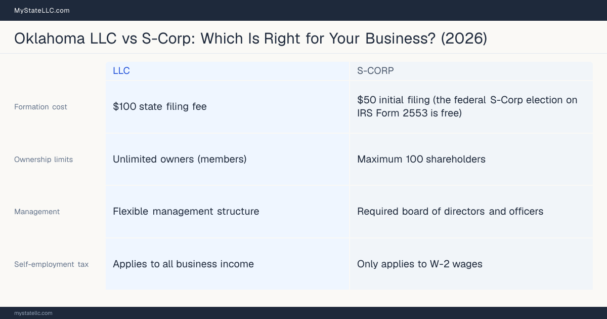 Comparison chart for Oklahoma LLC versus S-Corp, contrasting liability, taxation and ongoing filing burden across 8 factors.