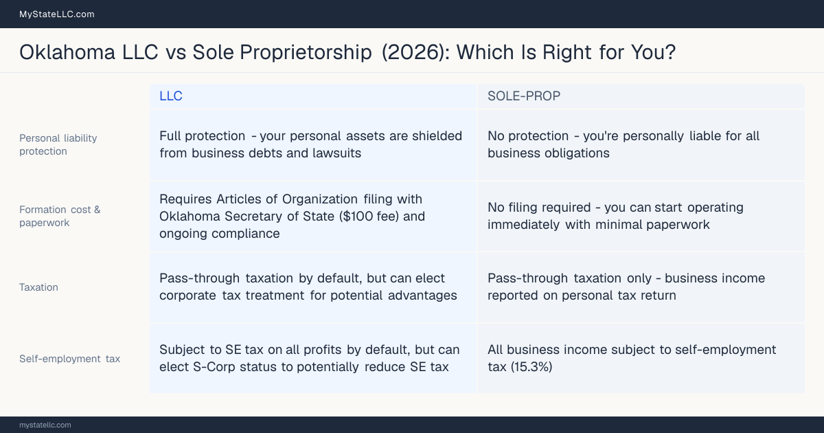 Comparison chart for Oklahoma LLC versus Sole Proprietorship, contrasting liability, taxation and ongoing filing burden across 8 factors.