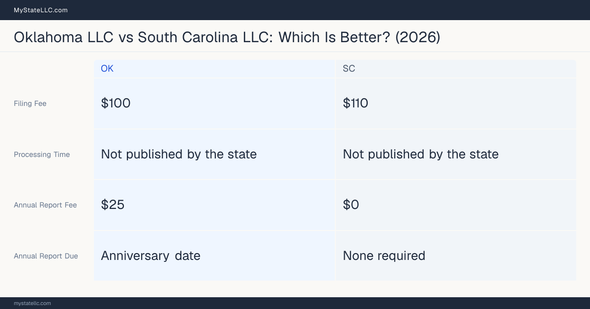 Comparison chart of forming an LLC in Oklahoma versus South Carolina, contrasting filing fees, annual report cost and ongoing obligations across 8 factors. On balance this guide favours Oklahoma.