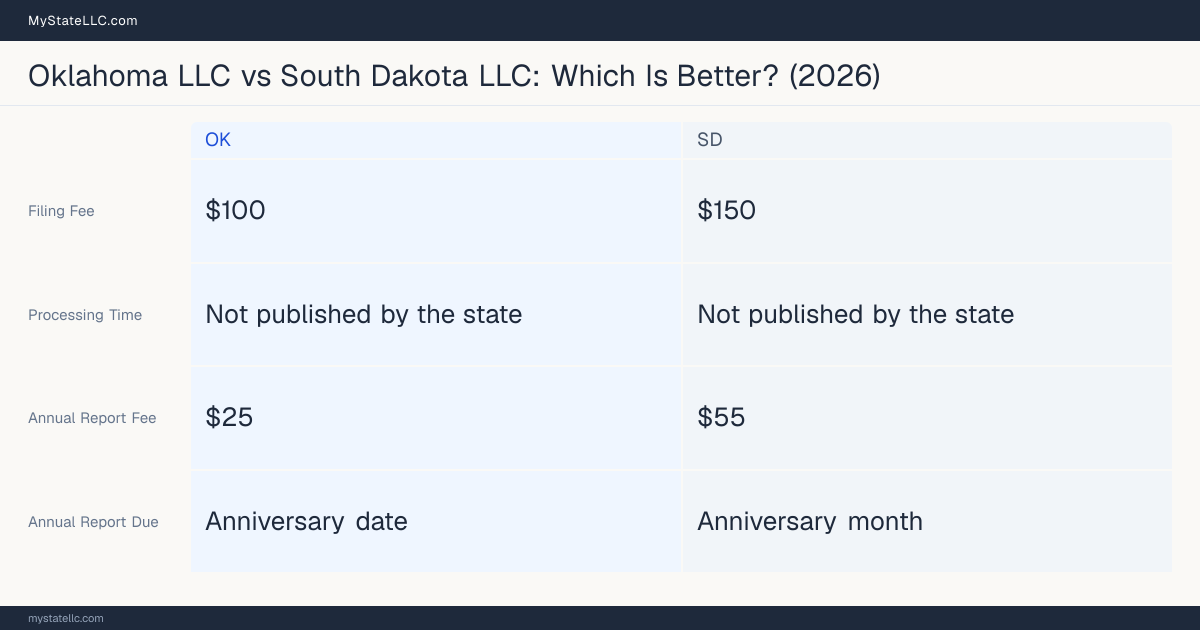 Comparison chart of forming an LLC in Oklahoma versus South Dakota, contrasting filing fees, annual report cost and ongoing obligations across 8 factors. On balance this guide favours Oklahoma.