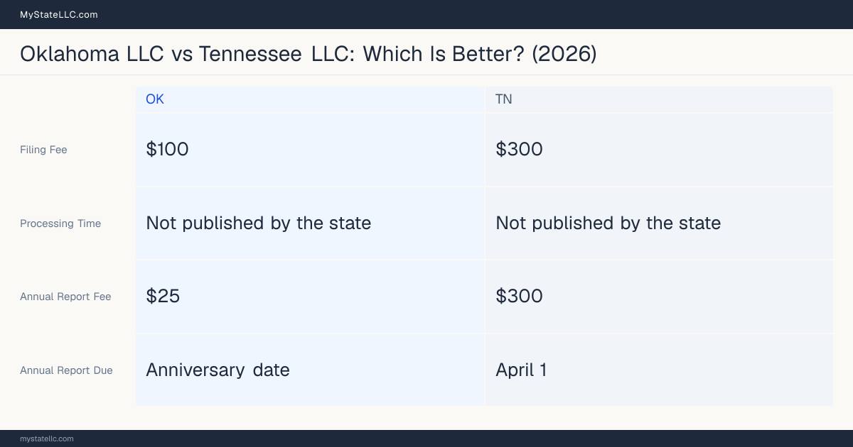 Comparison chart of forming an LLC in Oklahoma versus Tennessee, contrasting filing fees, annual report cost and ongoing obligations across 8 factors. On balance this guide favours Oklahoma.