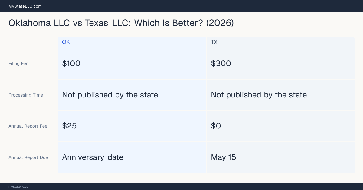 Comparison chart of forming an LLC in Oklahoma versus Texas, contrasting filing fees, annual report cost and ongoing obligations across 8 factors. On balance this guide favours Oklahoma.
