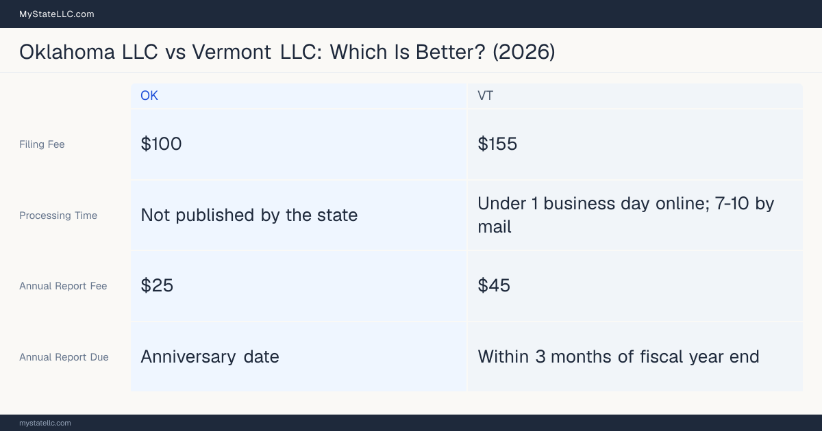 Comparison chart of forming an LLC in Oklahoma versus Vermont, contrasting filing fees, annual report cost and ongoing obligations across 8 factors. On balance this guide favours Oklahoma.