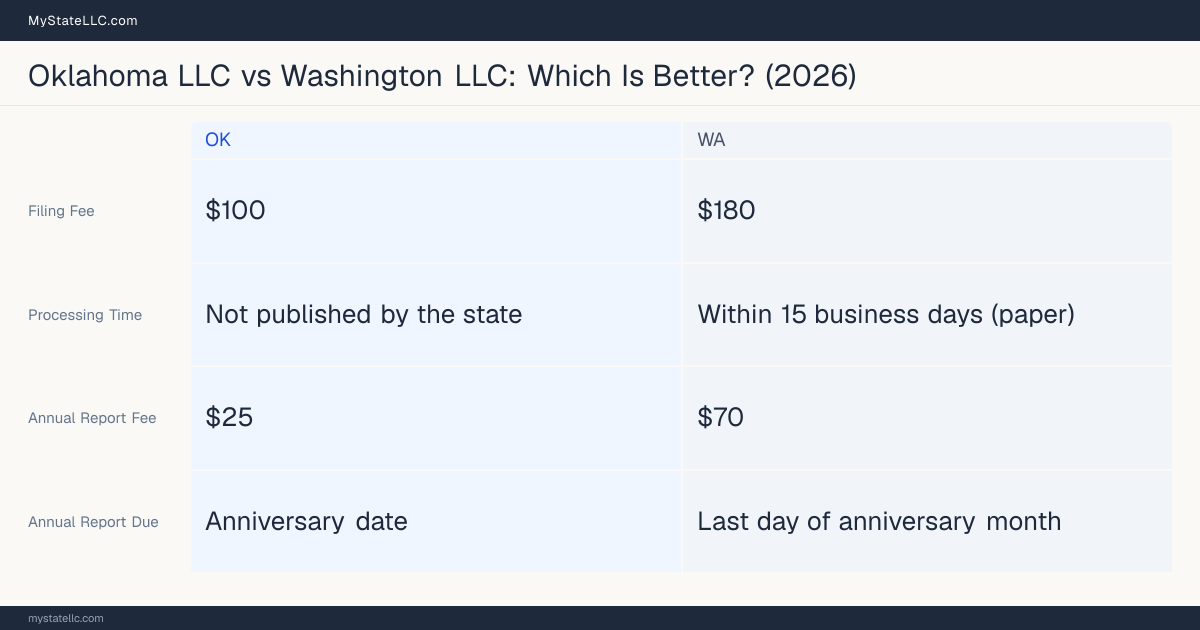 Comparison chart of forming an LLC in Oklahoma versus Washington, contrasting filing fees, annual report cost and ongoing obligations across 8 factors. On balance this guide favours Oklahoma.