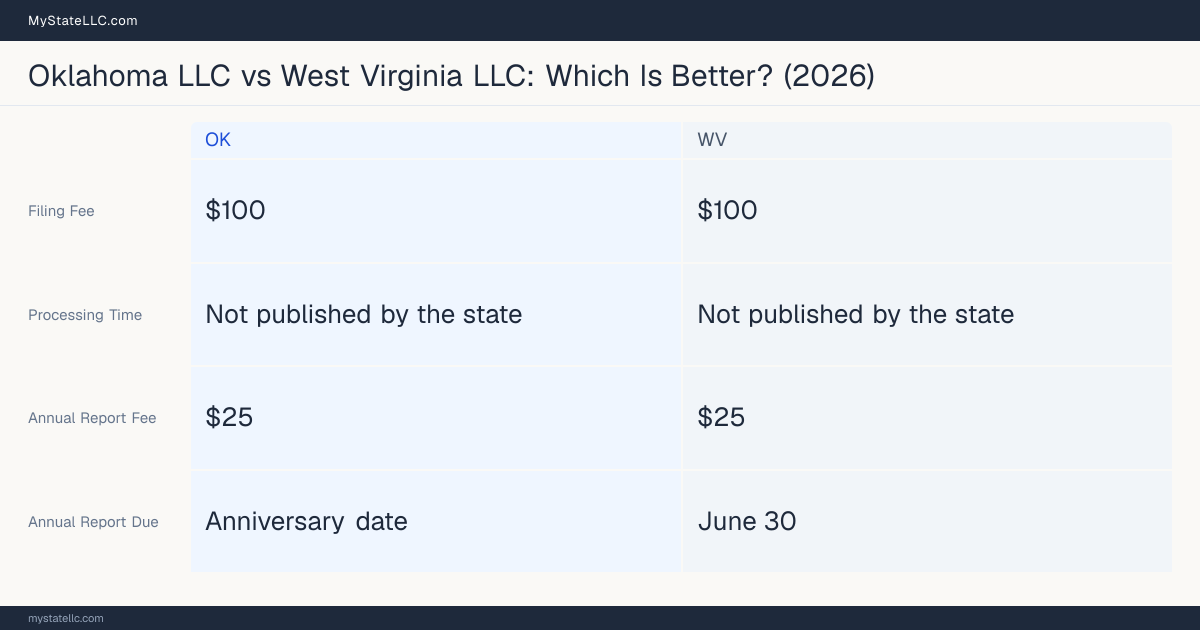 Comparison chart of forming an LLC in Oklahoma versus West Virginia, contrasting filing fees, annual report cost and ongoing obligations across 8 factors. On balance this guide favours Oklahoma.
