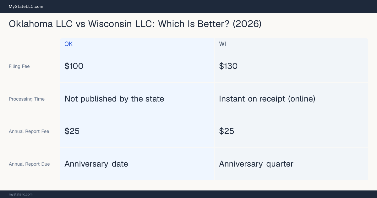 Comparison chart of forming an LLC in Oklahoma versus Wisconsin, contrasting filing fees, annual report cost and ongoing obligations across 8 factors. On balance this guide favours Oklahoma.