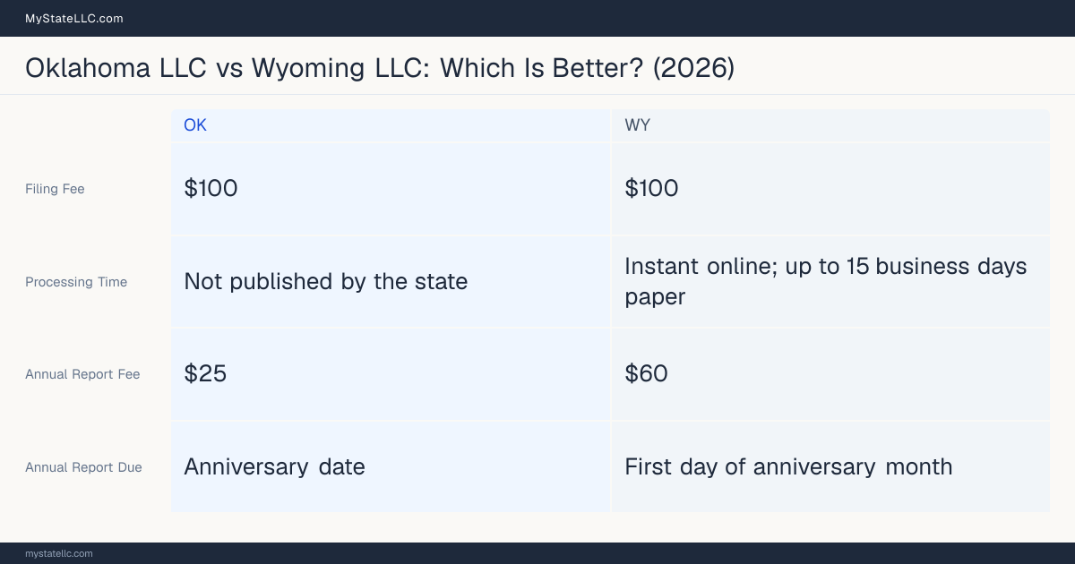 Comparison chart of forming an LLC in Oklahoma versus Wyoming, contrasting filing fees, annual report cost and ongoing obligations across 8 factors. On balance this guide favours Oklahoma.