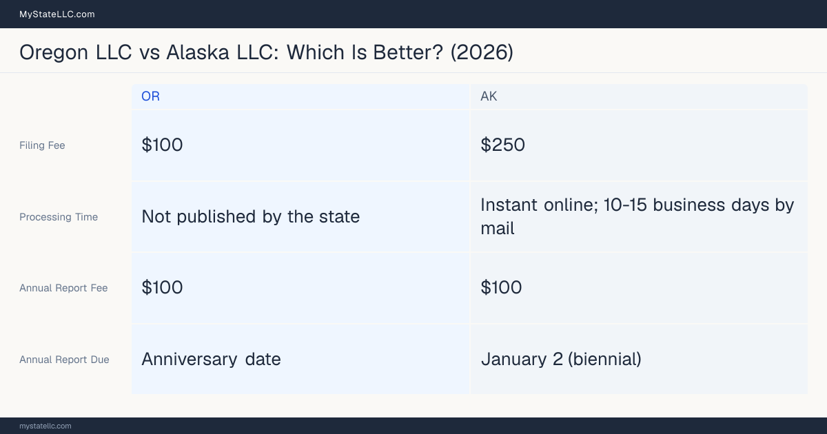 Comparison chart of forming an LLC in Oregon versus Alaska, contrasting filing fees, annual report cost and ongoing obligations across 8 factors. On balance this guide favours Oregon.