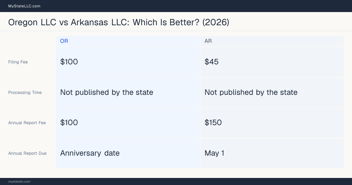 Comparison chart of forming an LLC in Oregon versus Arkansas, contrasting filing fees, annual report cost and ongoing obligations across 8 factors. On balance this guide favours Oregon.