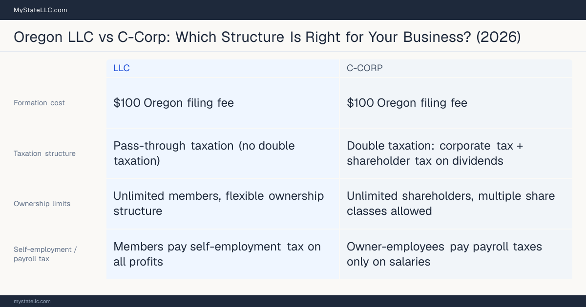 Comparison chart for Oregon LLC versus C-Corp, contrasting liability, taxation and ongoing filing burden across 8 factors.
